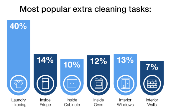 Newsletter_PopularExtraTasks_Chart (2)