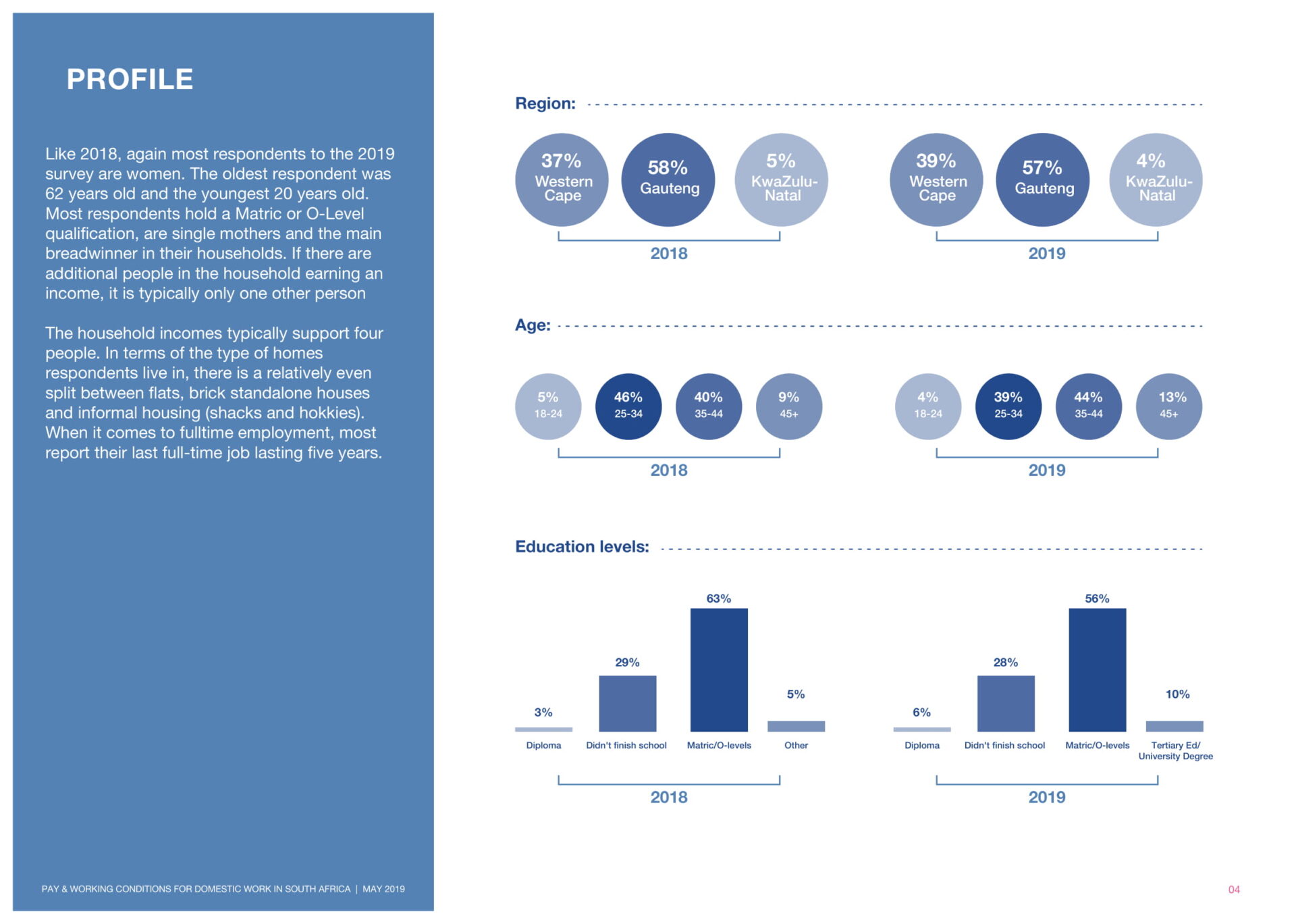 Report on Pay and working conditions for domestic work in SA 2019__Final Report-04