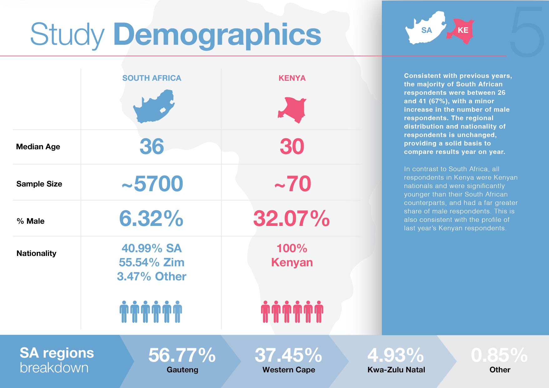 Consistent with previous years, the majority of South African respondents were between 26 and 41 (67%), with a minor increase in the number of male respondents. The regional distribution and nationality of respondents is unchanged, providing a solid basis to compare results year on year.
In contrast to South Africa, all respondents in Kenya were Kenyan nationals and were significantly younger than their South African counterparts, and had a far greater share of male respondents. This is also consistent with the profile of last year’s Kenyan respondents.