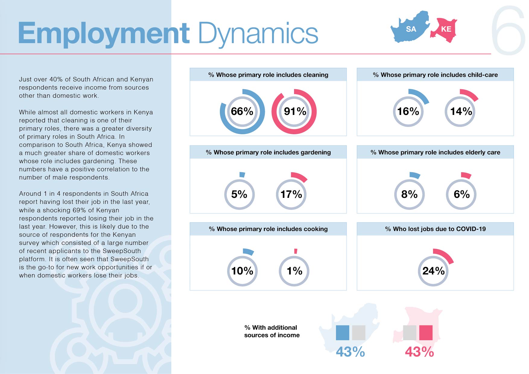 Just over 40% of South African and Kenyan respondents receive income from sources other than domestic work. While almost all domestic workers in Kenya reported that cleaning is one of their primary roles, there was a greater diversity of primary roles in South Africa. In comparison to South Africa, Kenya showed a much greater share of domestic workers whose role includes gardening. These numbers have a positive correlation to then number of male respondents. Around 1 in 4 respondents in South Africa report having lost their job in the last year, while a shocking 69% of Kenyan respondents reported losing their job in the last year. However, this is likely due to the source of respondents for the Kenyan survey which consisted of a large number of recent applicants to the SweepSouth platform. It is often seen that SweepSouth is the go-to for new work opportunities if or when domestic workers lose their jobs.